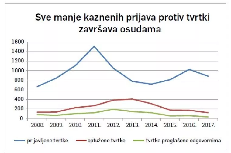 Tolerancija: Dobro je znati da država danas rjeđe osuđuje poduzetnike