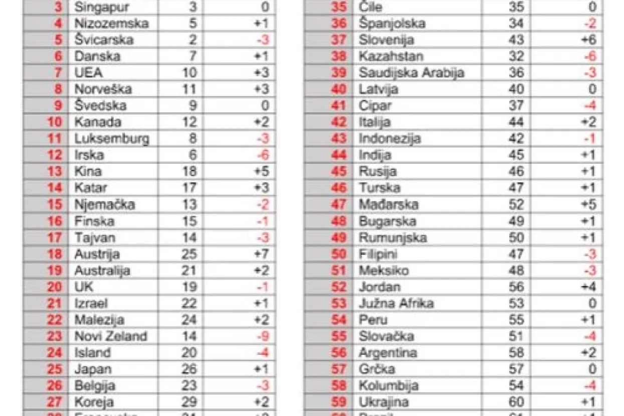 IMD: Hrvatska na ljestvici konkurentnosti pala za dva mjesta