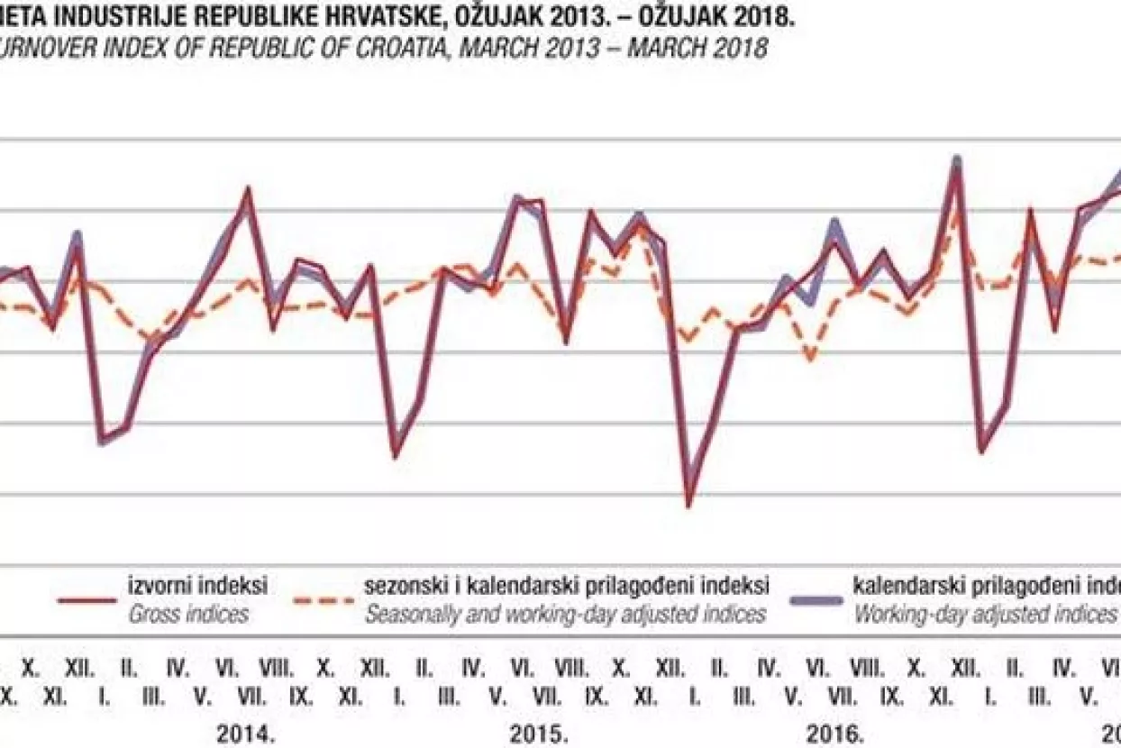 DZS: Promet industrije skliznuo na godi&scaron;njoj razini za 8,1 posto