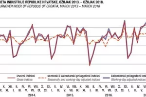 DZS: Promet industrije skliznuo na godi&scaron;njoj razini za 8,1 posto