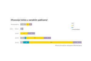 EY: Rekordna ulaganja u hrvatsko hotelijerstvo - do 2022. uložit će se 1,2 milijarde eura