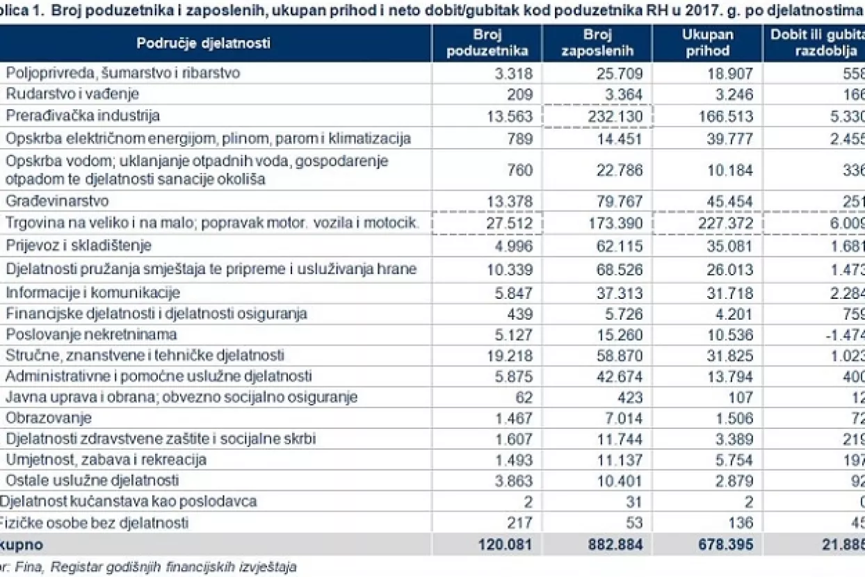Svaka četvrta tvrtka u Hrvatskoj bavi se trgovinom, svaka deveta građevinom