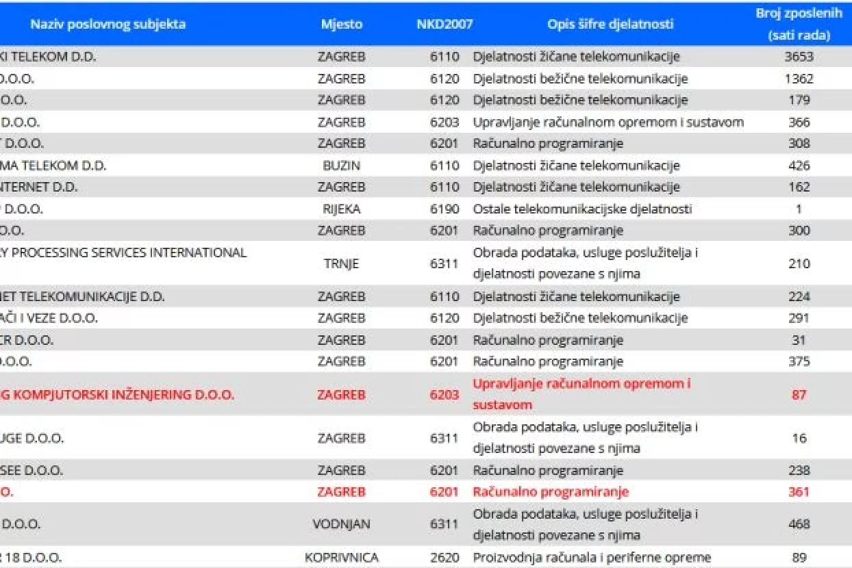 IT Biz Cruch otkriva koje su najbolje hrvatske IT tvrtke