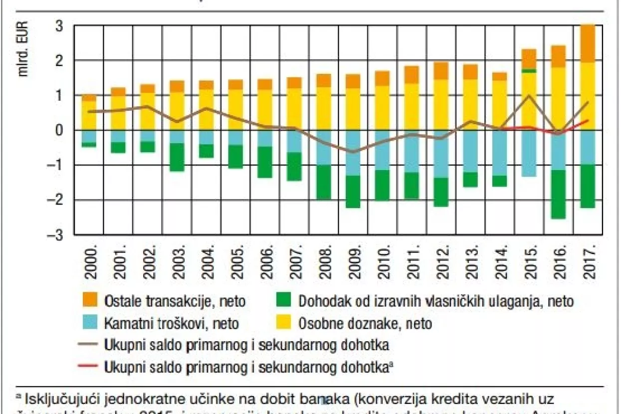 Dijaspora Hrvatskoj darovala vi&scaron;e od jednogodi&scaron;njeg proračuna države
