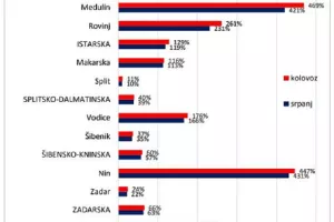 U kolovozu broj stanovnika Nina i Medulina naraste pet puta, Rovinja i Lo&scaron;inja tri puta