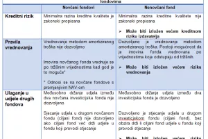 HANFA: Novčani fondovi mijenjaju ime i strategiju ulaganja