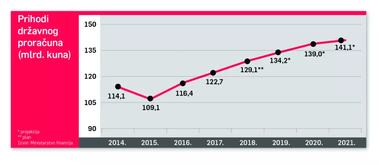 Lani smo upozorili: U sedam godina proračun će narasti za 32 milijarde kuna! No raste jo&scaron; i brže!&nbsp;