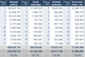 Fina: Zagrebački poduzetnici lani imali dobit od 12,5 milijardi dolara