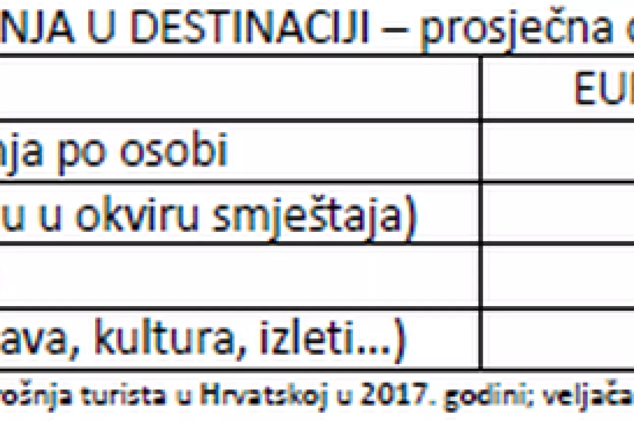 HGK analiza: Procjena povećanja potro&scaron;nje hrane i pića u kolovozu