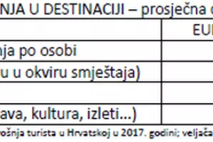 HGK analiza: Procjena povećanja potro&scaron;nje hrane i pića u kolovozu