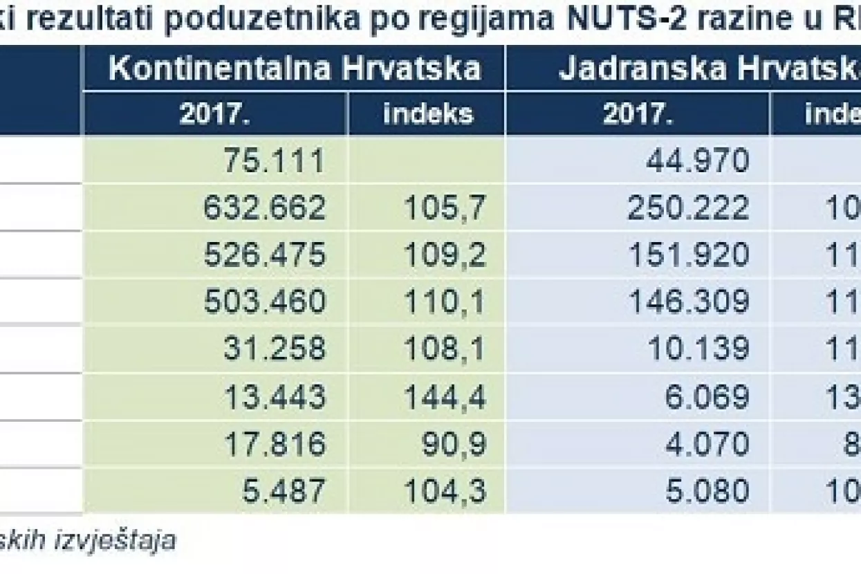 Kontinentalni poduzetnici 2017. ostvarili dobit od 31,3 milijarde, jadranski 10,1 milijardu