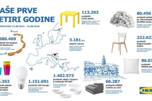 Četiri godine IKEA-e u Hrvatskoj: Najvi&scaron;e prodavali LED žarulje - prodali 1,1 milijun komada