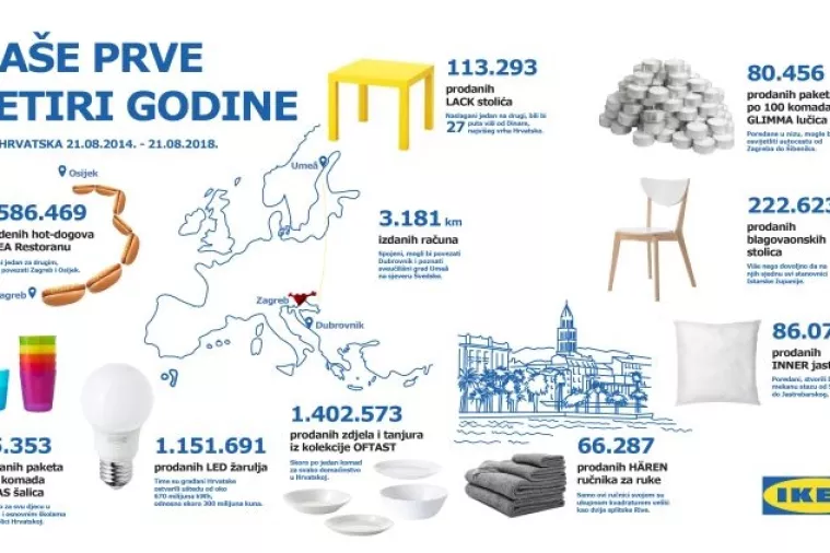 Četiri godine IKEA-e u Hrvatskoj: Najvi&scaron;e prodavali LED žarulje - prodali 1,1 milijun komada