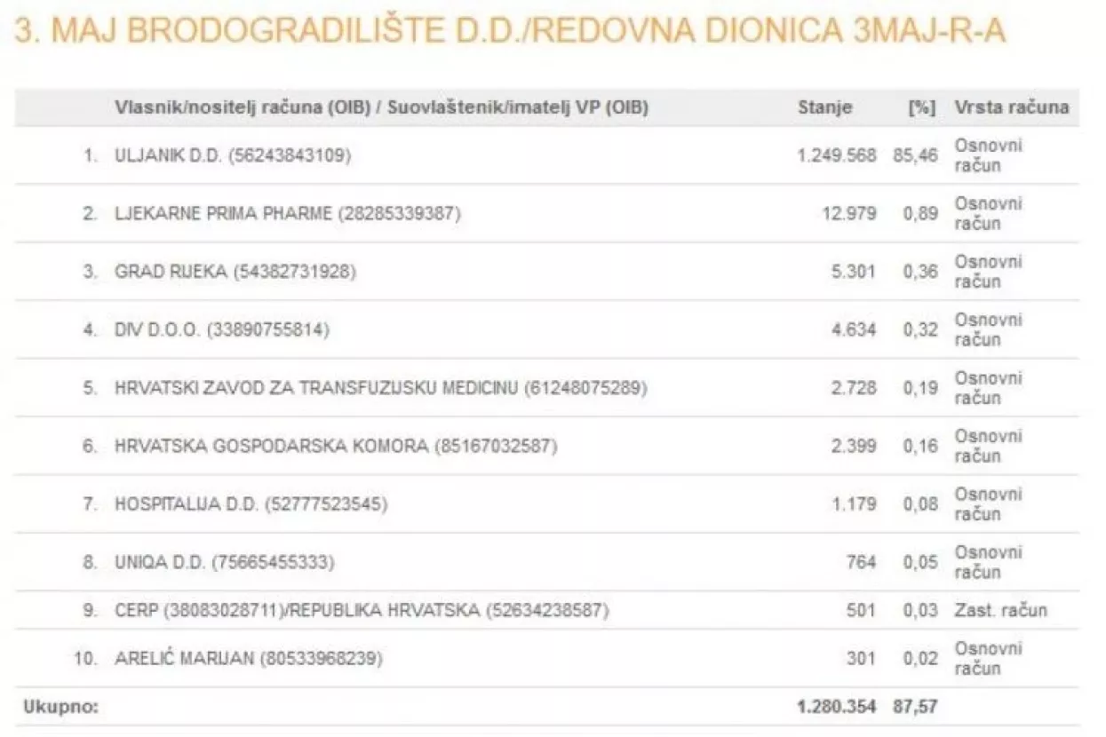 Najveći vlasnici Uljanika su radnici - drže 47 posto dionica