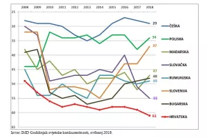 EBRD, EIB i WBG pokreću istraživanje: &Scaron;to koči rast privatnog sektora u Hrvatskoj i drugdje?