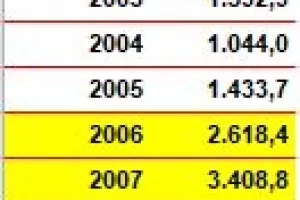 Ako je vjerovati premijeru, do kraja godine 1,13 milijardi eura stranih ulaganja