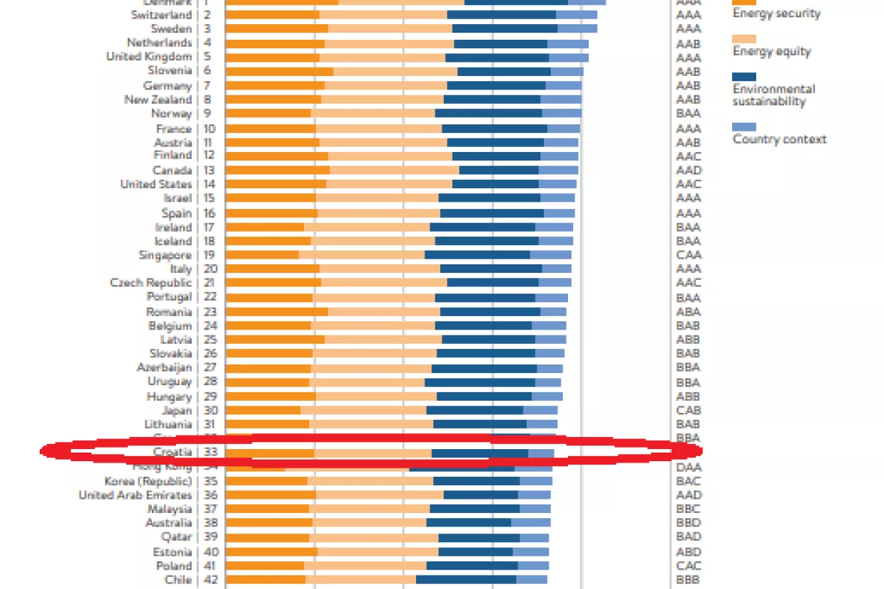 World Energy Council - Slovenija na &scaron;estom, a Hrvatska na 33. mjestu