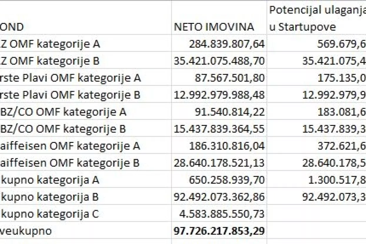 Startupovima se 'smije&scaron;i' potencijalnih 100 milijuna kuna ulaganja, i to od mirovinskih fondova
