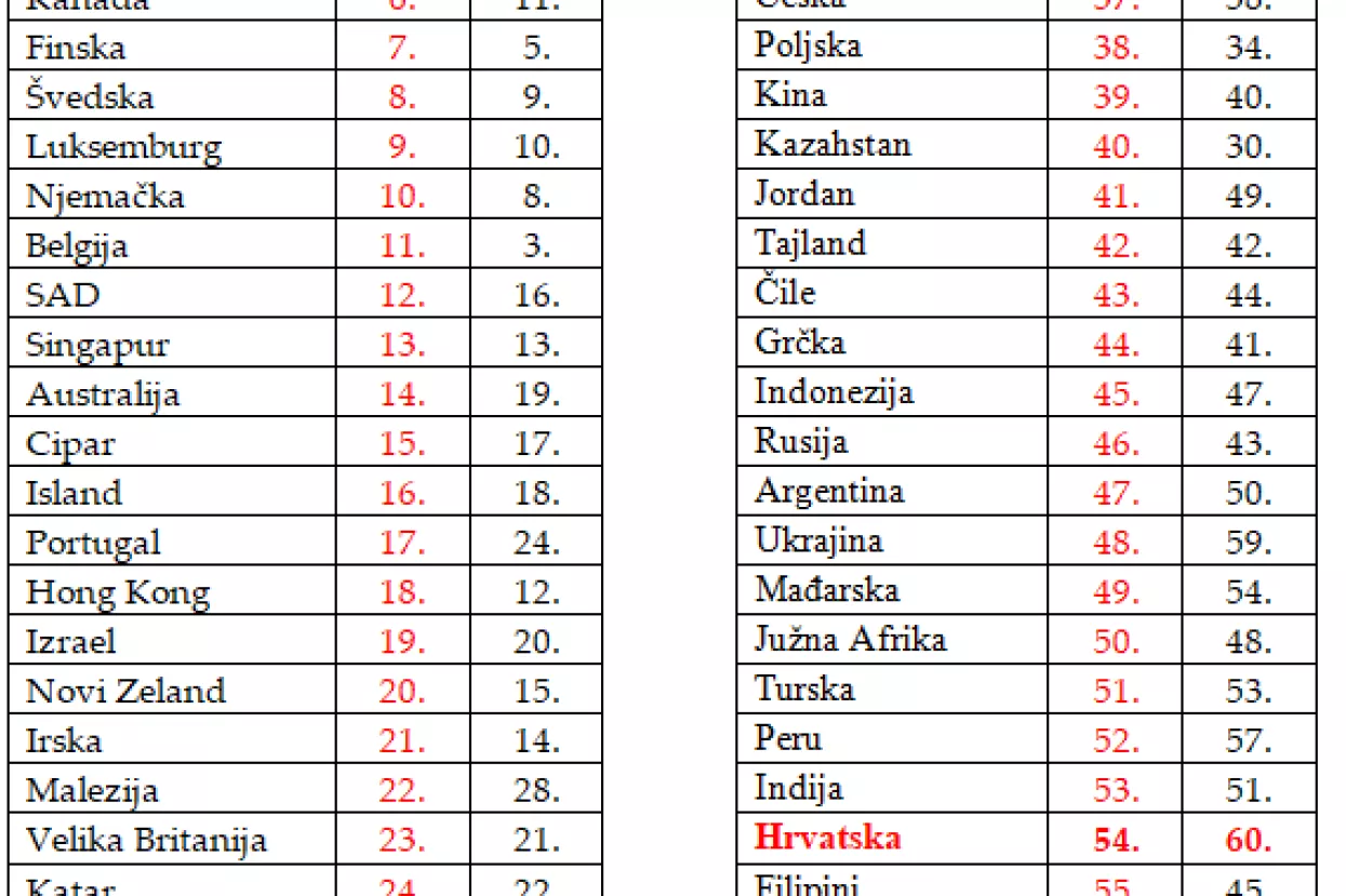 Hrvatska se uspela za &scaron;est mjesta na Svjetskoj ljestvici talenata 2018.