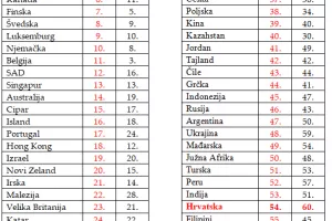 Hrvatska se uspela za &scaron;est mjesta na Svjetskoj ljestvici talenata 2018.