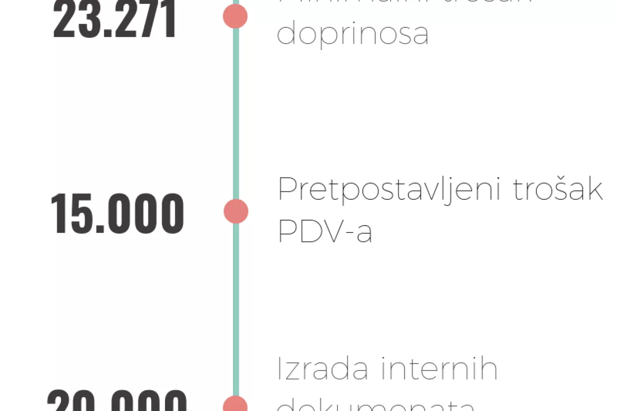 [INFOGRAFIKA] Vodič za pokretanje biznisa: Procjena tro&scaron;kova u prvoj godini poslovanja