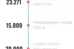 [INFOGRAFIKA] Vodič za pokretanje biznisa: Procjena tro&scaron;kova u prvoj godini poslovanja