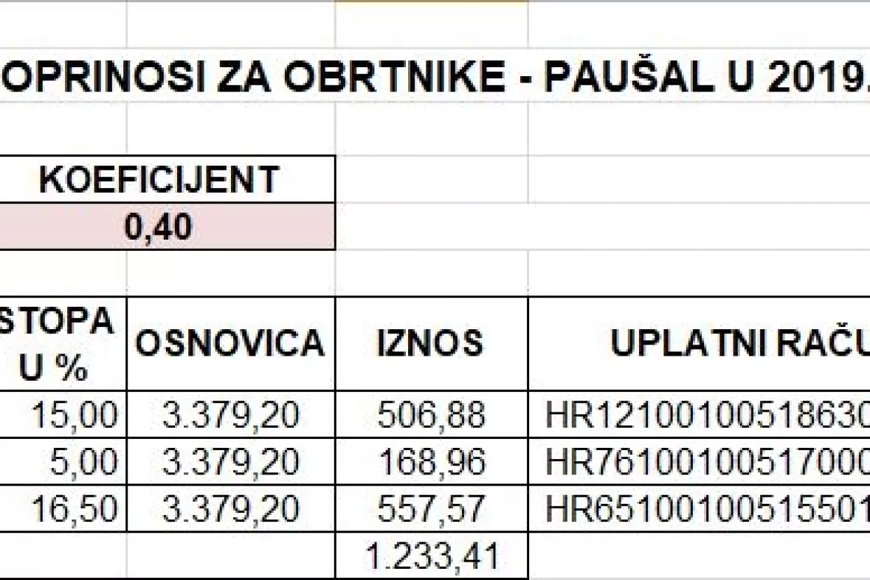 Naredba Zdravka Marića: Ovo su iznosi mjesečnih doprinosa za obrtnike u 2019.