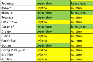 Koje lokalne jedinice nisu pro&scaron;le na testu kod Državne revizije