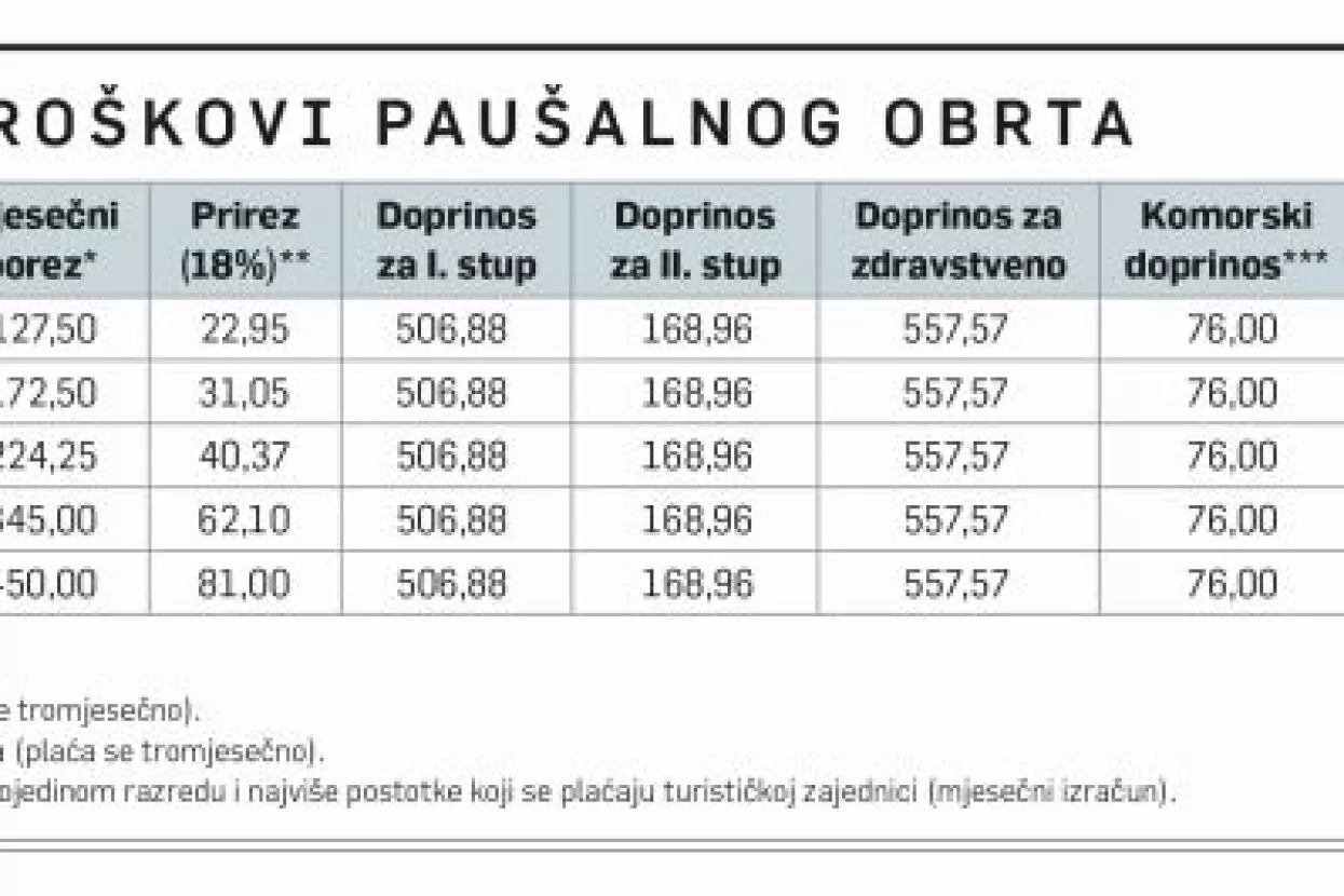 Novi obrtnici: Slobodnjaci otkrili prednosti pau&scaron;alnog obrta
