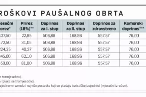 Novi obrtnici: Slobodnjaci otkrili prednosti pau&scaron;alnog obrta