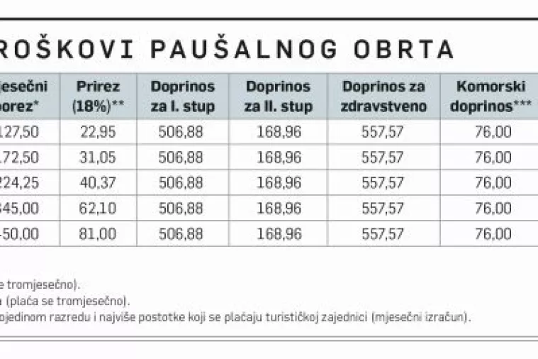 Novi obrtnici: Slobodnjaci otkrili prednosti pau&scaron;alnog obrta