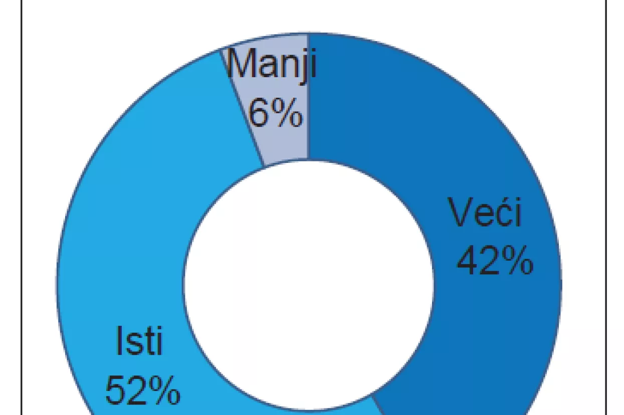 &Scaron;to su hrvatski poduzetnici ocijenili najvećim izazovima u poslovanju 2019.