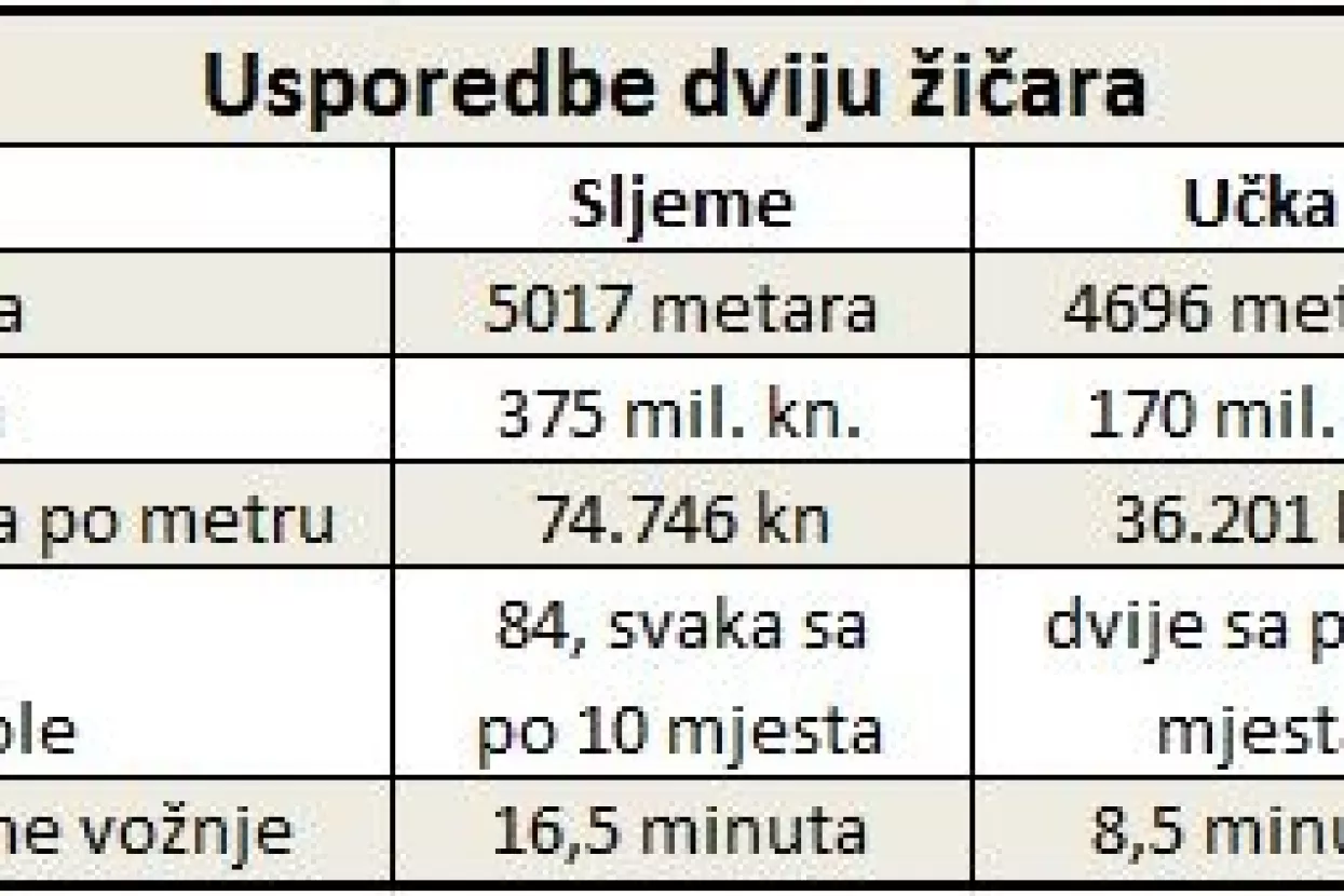 Grade se dvije žičare duge pet kilometara, na Sljeme i na vrh Učke. Pogodite koja je jeftinija