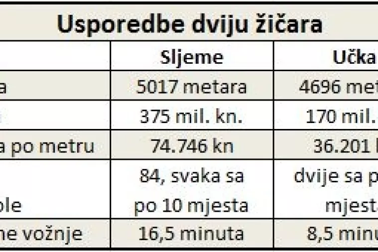 Grade se dvije žičare duge pet kilometara, na Sljeme i na vrh Učke. Pogodite koja je jeftinija