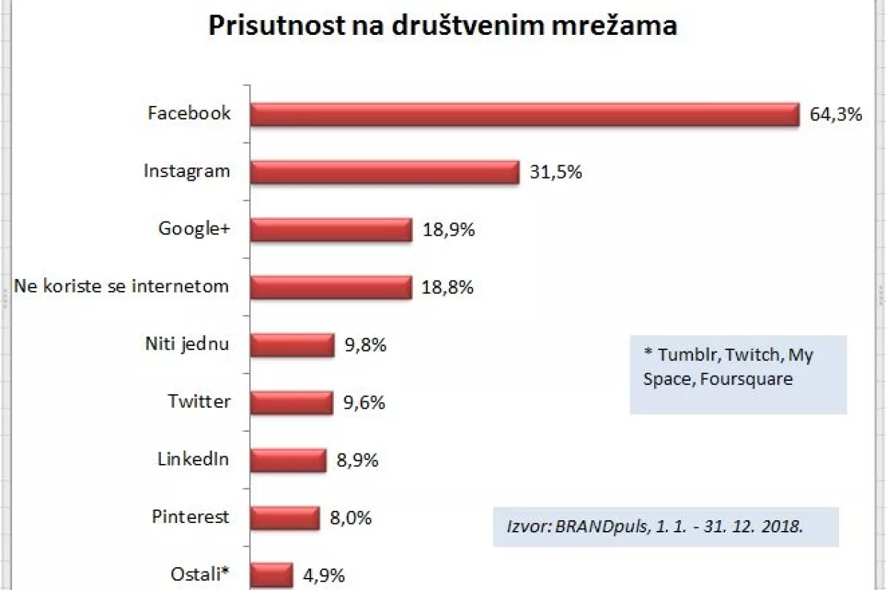 Digitalno ogla&scaron;avanje: Koje dru&scaron;tvene mreže koristi najvi&scaron;e hrvatskih surfera