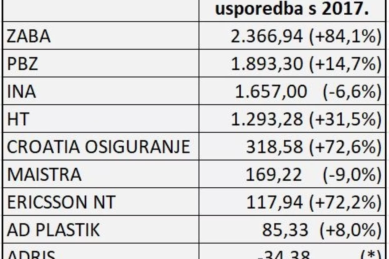 Blic analiza poslovanja: Koliko je rastao prihod, a koliko dobit deset velikih s burze