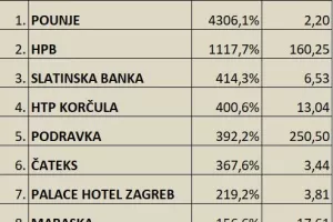 Kako su poslovale tvrtke s burze: Opasno pumpanje dobiti uz stagnaciju prihoda