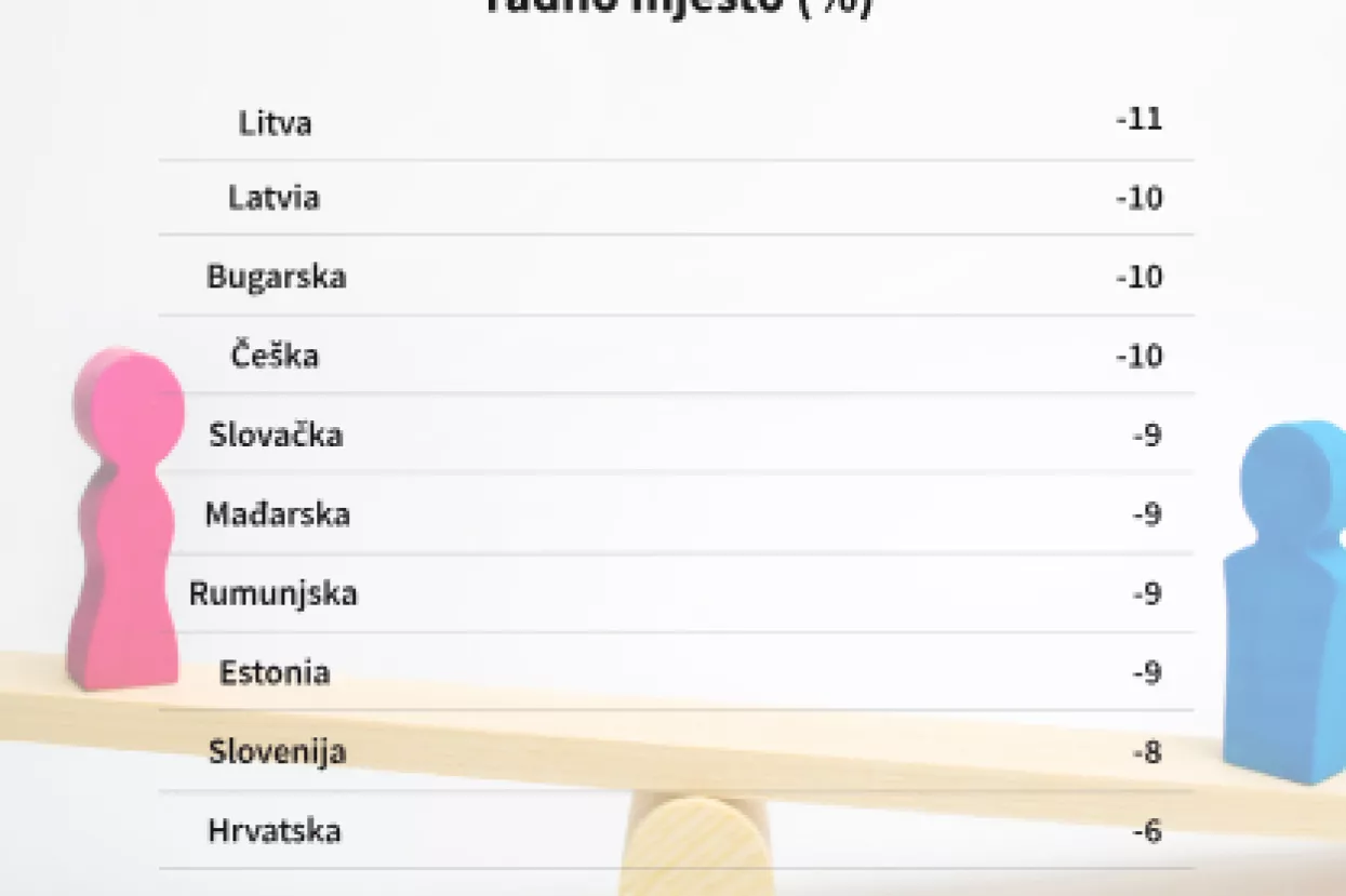 Žene u Hrvatskoj zarađuju 6 posto manje u usporedbi s mu&scaron;karcima na istoj poziciji