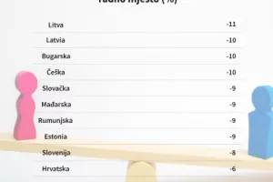 Žene u Hrvatskoj zarađuju 6 posto manje u usporedbi s mu&scaron;karcima na istoj poziciji