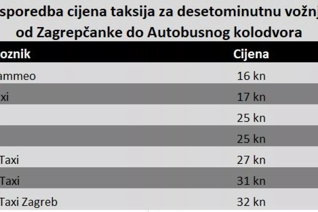 Rat cijenama: Uber pojeftinio nakon Cammea i Eko taksija. &Scaron;to čeka Radio taxi Zagreb?