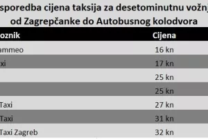 Rat cijenama: Uber pojeftinio nakon Cammea i Eko taksija. &Scaron;to čeka Radio taxi Zagreb?