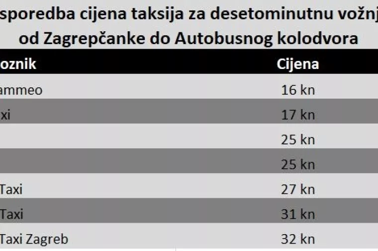 Rat cijenama: Uber pojeftinio nakon Cammea i Eko taksija. &Scaron;to čeka Radio taxi Zagreb?