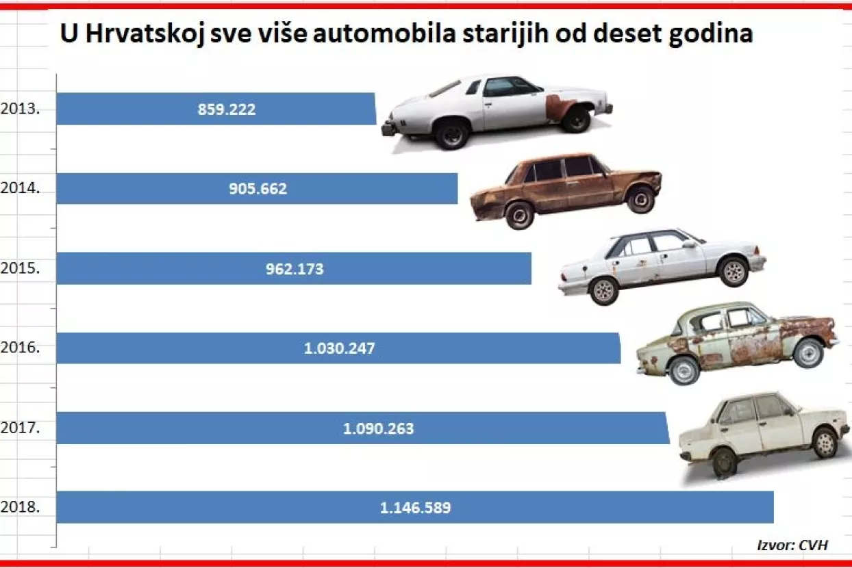 Stari vozni park: Pet razloga za&scaron;to je na hrvatskim cestama vi&scaron;e od milijun krntija