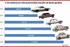 Stari vozni park: Pet razloga za&scaron;to je na hrvatskim cestama vi&scaron;e od milijun krntija