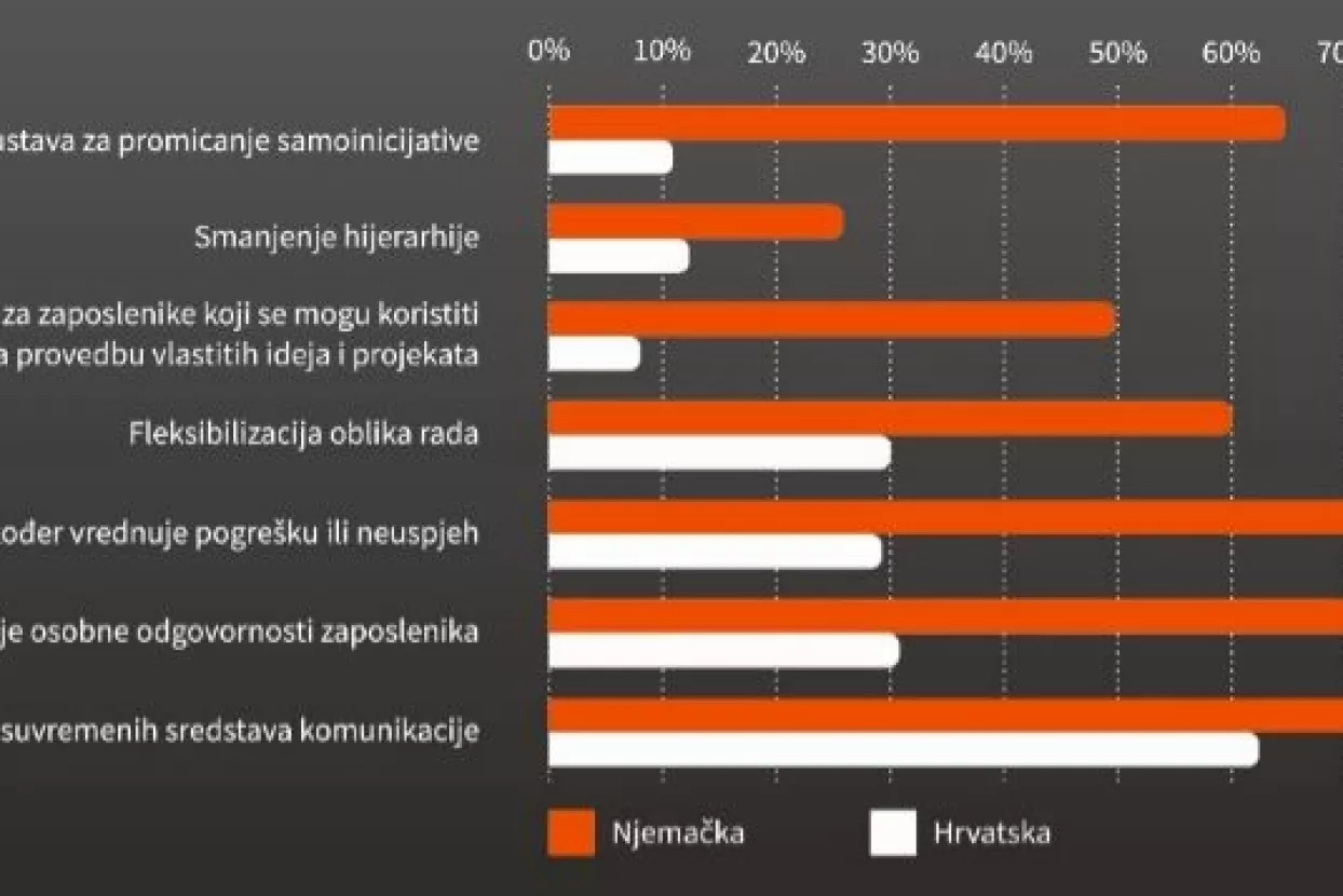 Hrvatski digitalni indeks: Hrvatske tvrtke 'proma&scaron;ile ceo fudbal' glede transformacije
