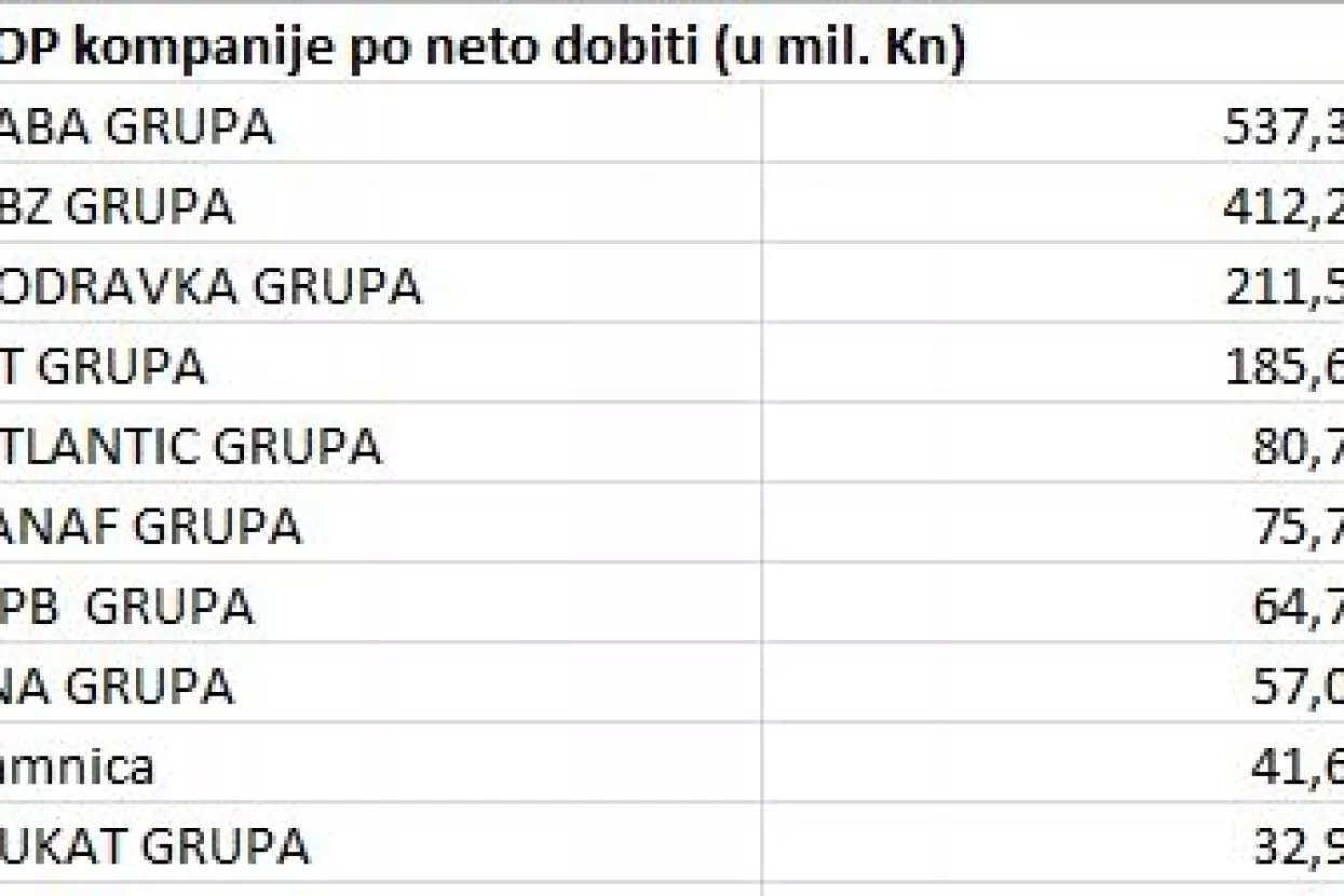 Četiri kompanije sa Zagrebačke burze imale vi&scaron;u dobit od svih izlistanih kompanija zajedno