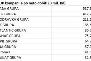 Četiri kompanije sa Zagrebačke burze imale vi&scaron;u dobit od svih izlistanih kompanija zajedno
