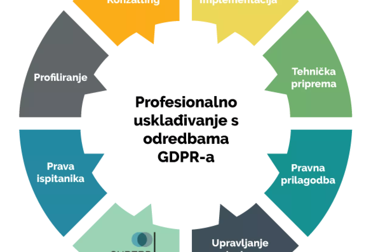 Predlo&scaron;ci ili implementacija GDPR-a?