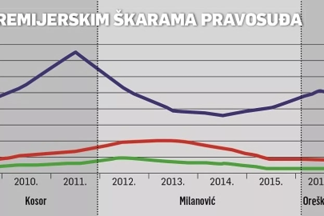 Tvrtke pred sudom: Veći je strah od pravosudnog javnog linča nego od kazni