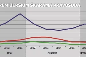 Tvrtke pred sudom: Veći je strah od pravosudnog javnog linča nego od kazni